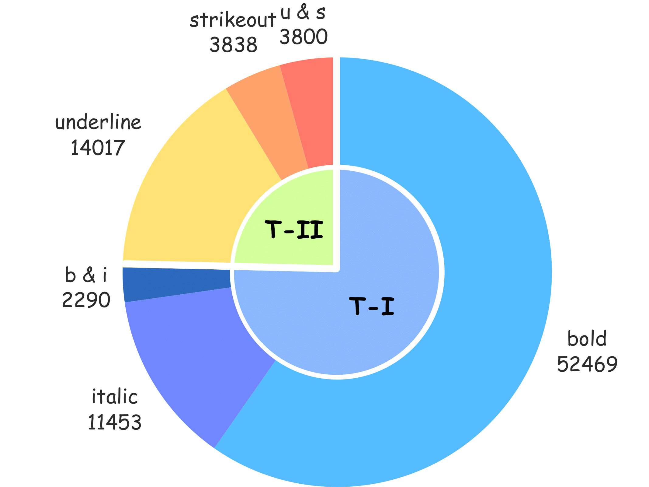 Attribute distribution